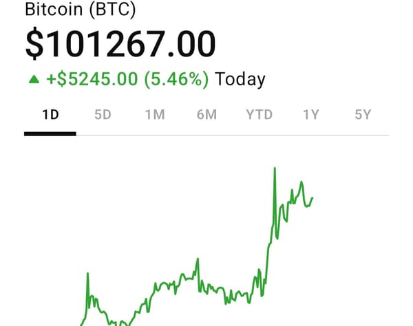 Bitcoin waxay markale gaadhay qiimaha $100,000 kaddib heshiis ganacsi oo caalami ah.